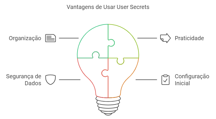 Imagem com resumo das vantagens apresentadas no texto: organização, praticidade e segurança